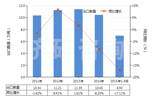 2011-2015年9月中國分散染料及以其為基本成分的制品,不論是否有化學(xué)定義(HS32041100)出口量及增速統(tǒng)計(jì) 2011-2015年9月中國分散染料及以其為基本成分的制品,不論是否有化學(xué)定義(HS32041100)出口量及增速統(tǒng)計(jì)